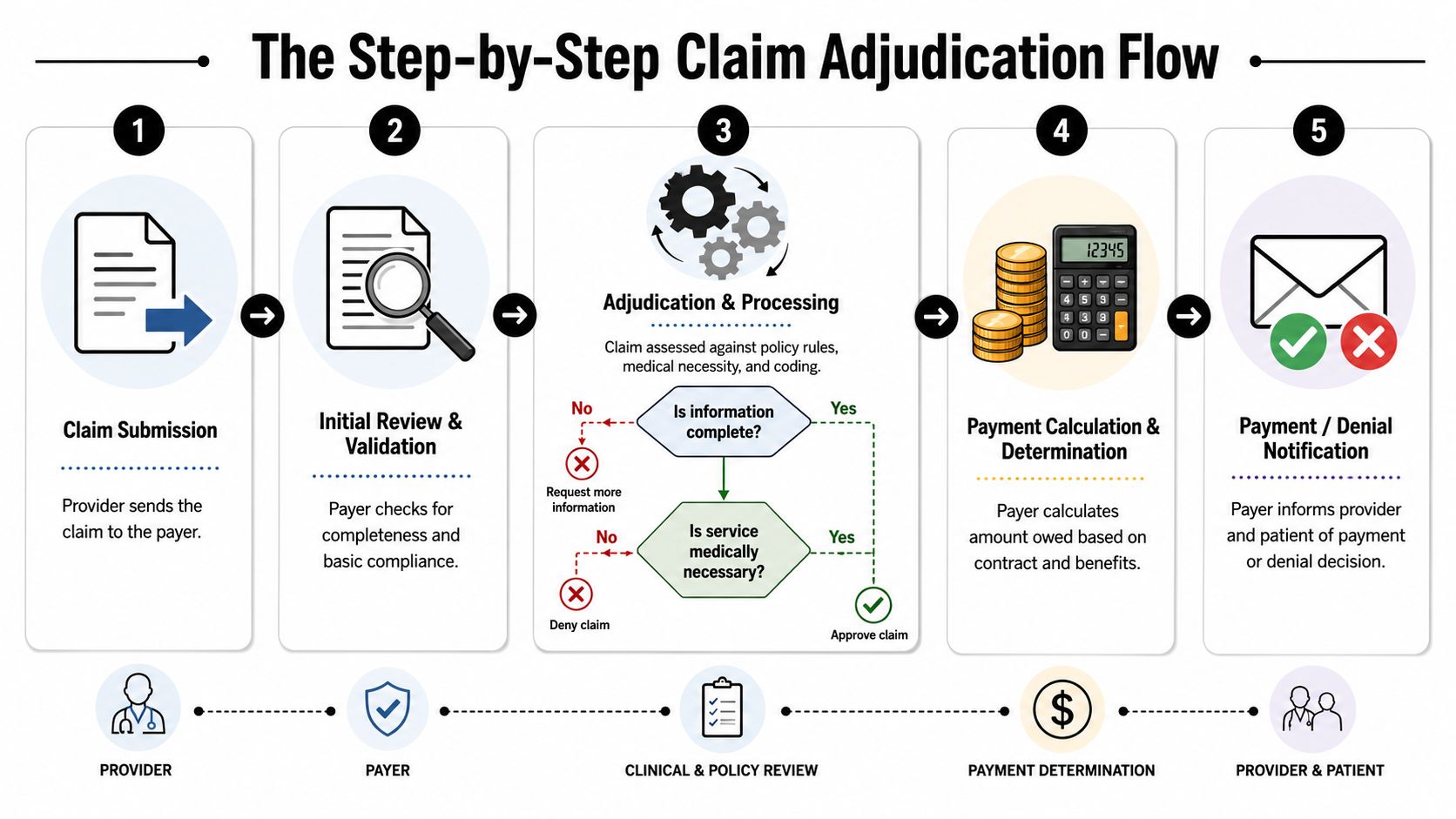 A five-step infographic showing the medical claim adjudication process from provider submission to final payment or denial.