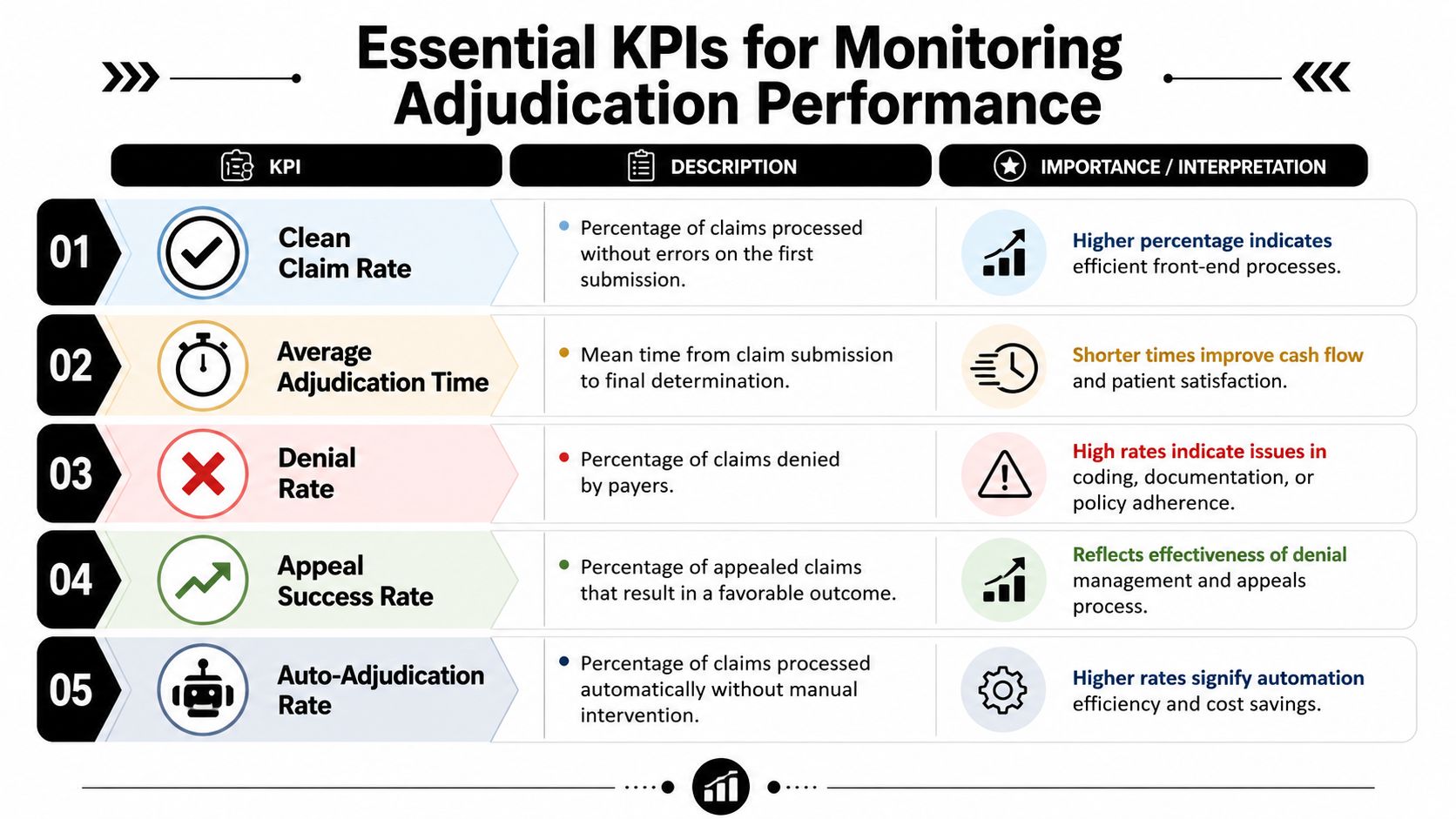 A table outlining five essential KPIs for monitoring healthcare claim adjudication performance with descriptions and their relative importance.