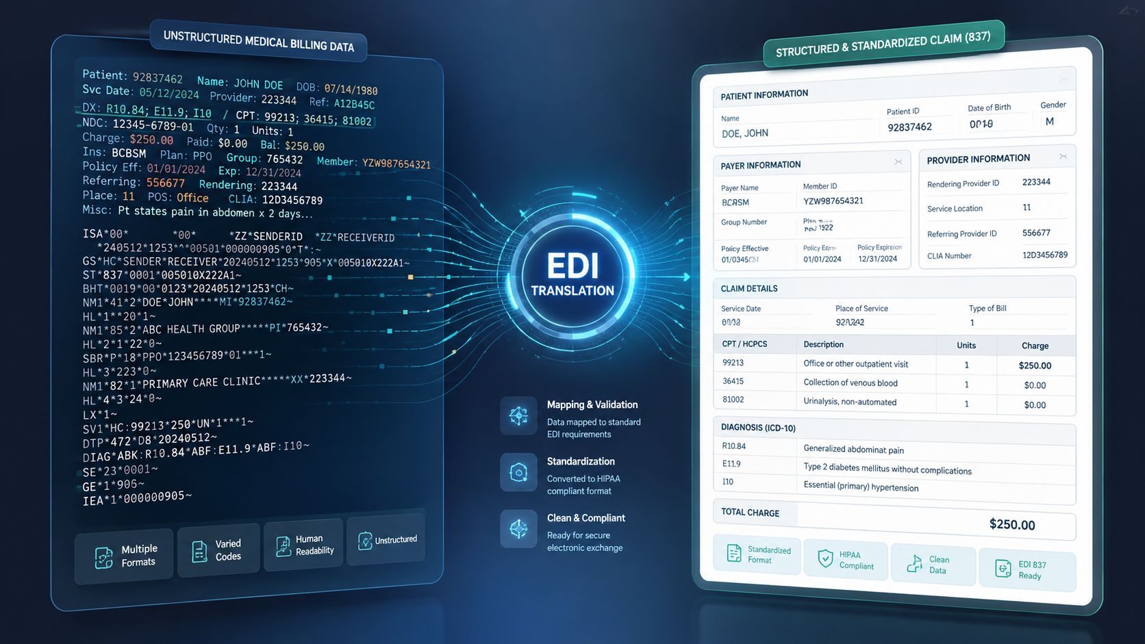 A digital illustration showing the EDI translation process from unstructured medical billing data to a standardized claim.