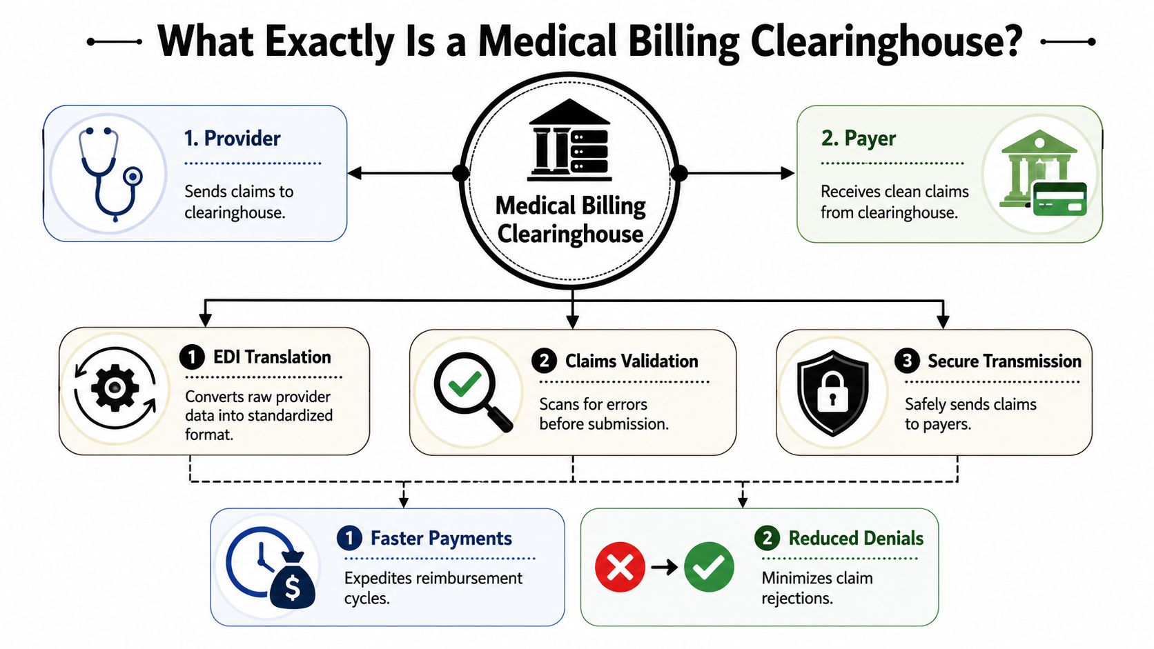 A diagram illustrating how a medical billing clearinghouse processes claims between healthcare providers and insurance payers.