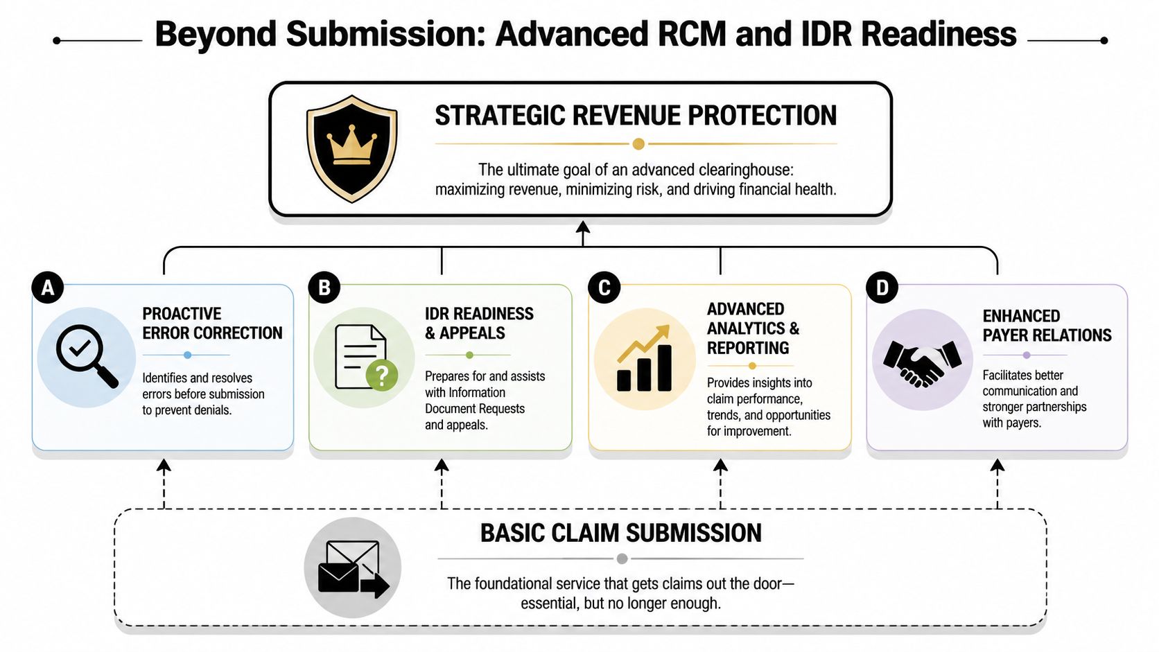 A diagram illustrating advanced RCM and IDR readiness strategies for medical billing clearinghouses to improve revenue.