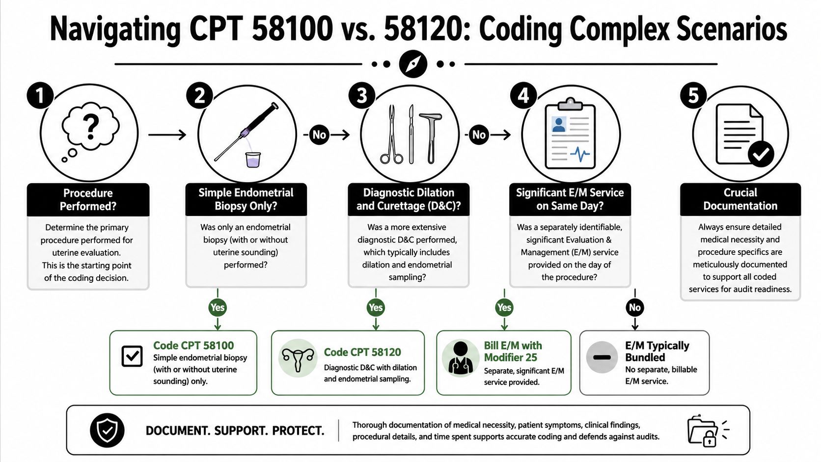 A flow chart illustrating how to choose between CPT codes 58100 and 58120 for gynecological procedures.
