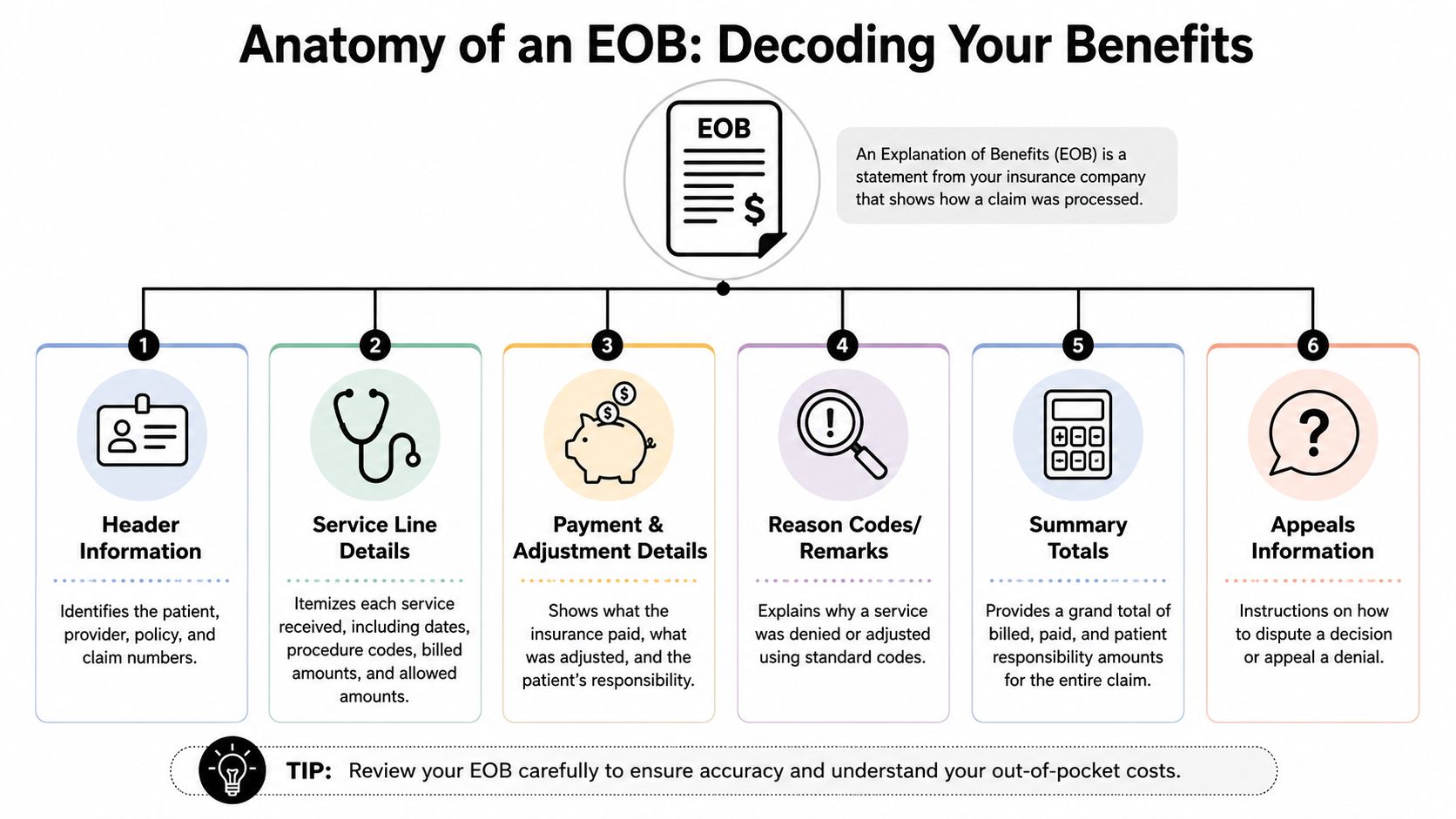 An infographic detailing the anatomy of an Explanation of Benefits statement from an insurance company.