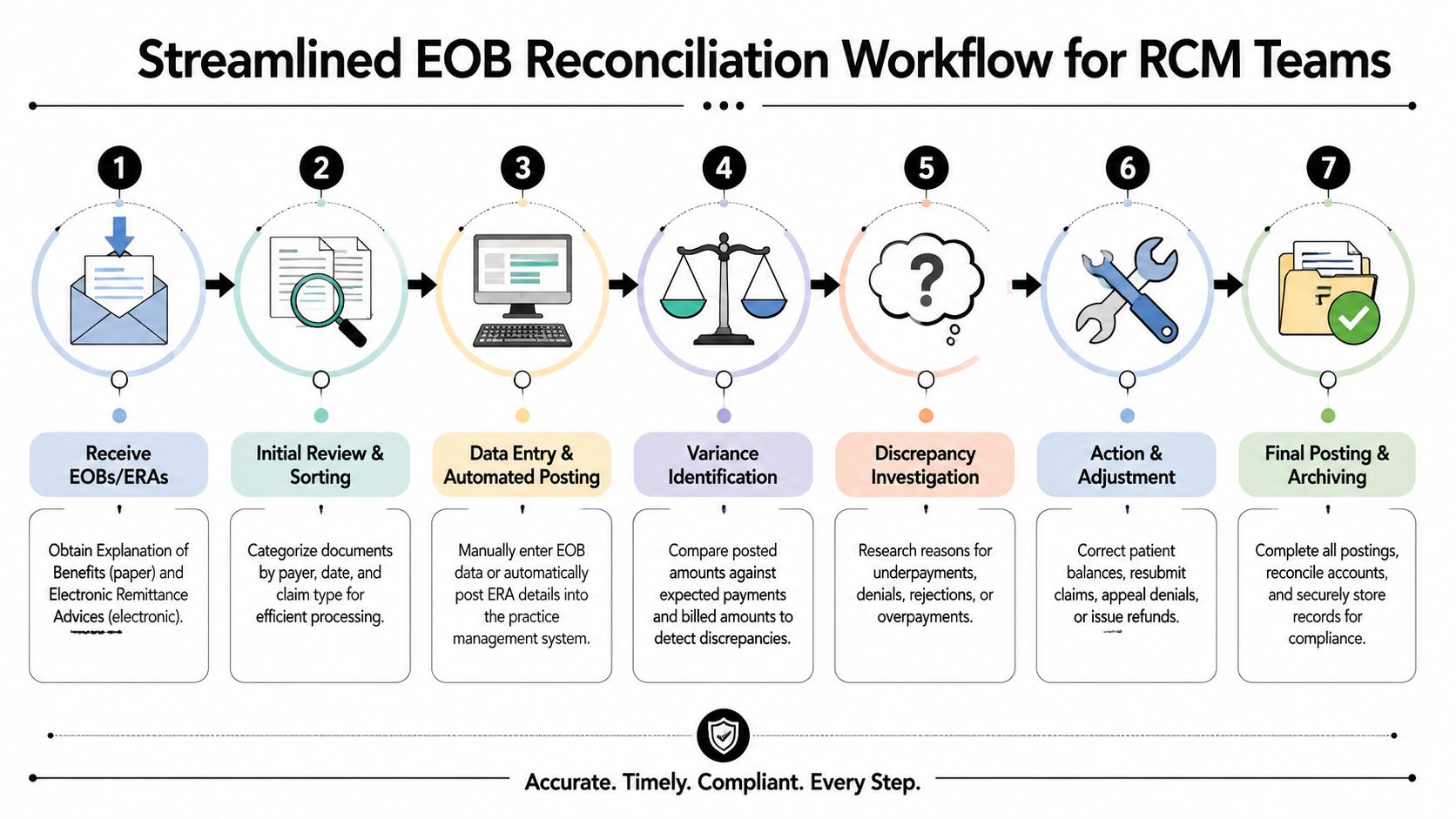 A seven-step workflow diagram illustrating the streamlined EOB reconciliation process for revenue cycle management healthcare teams.