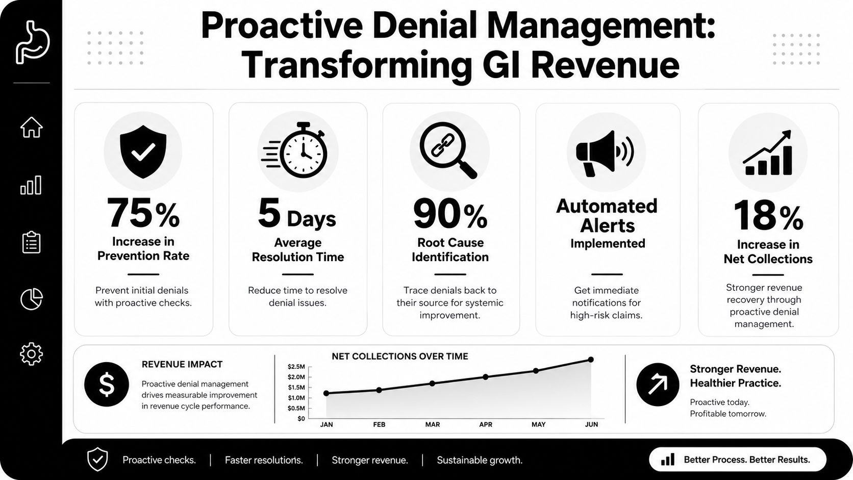 An infographic titled Proactive Denial Management showing key performance metrics for improving gastroenterology practice revenue cycles.