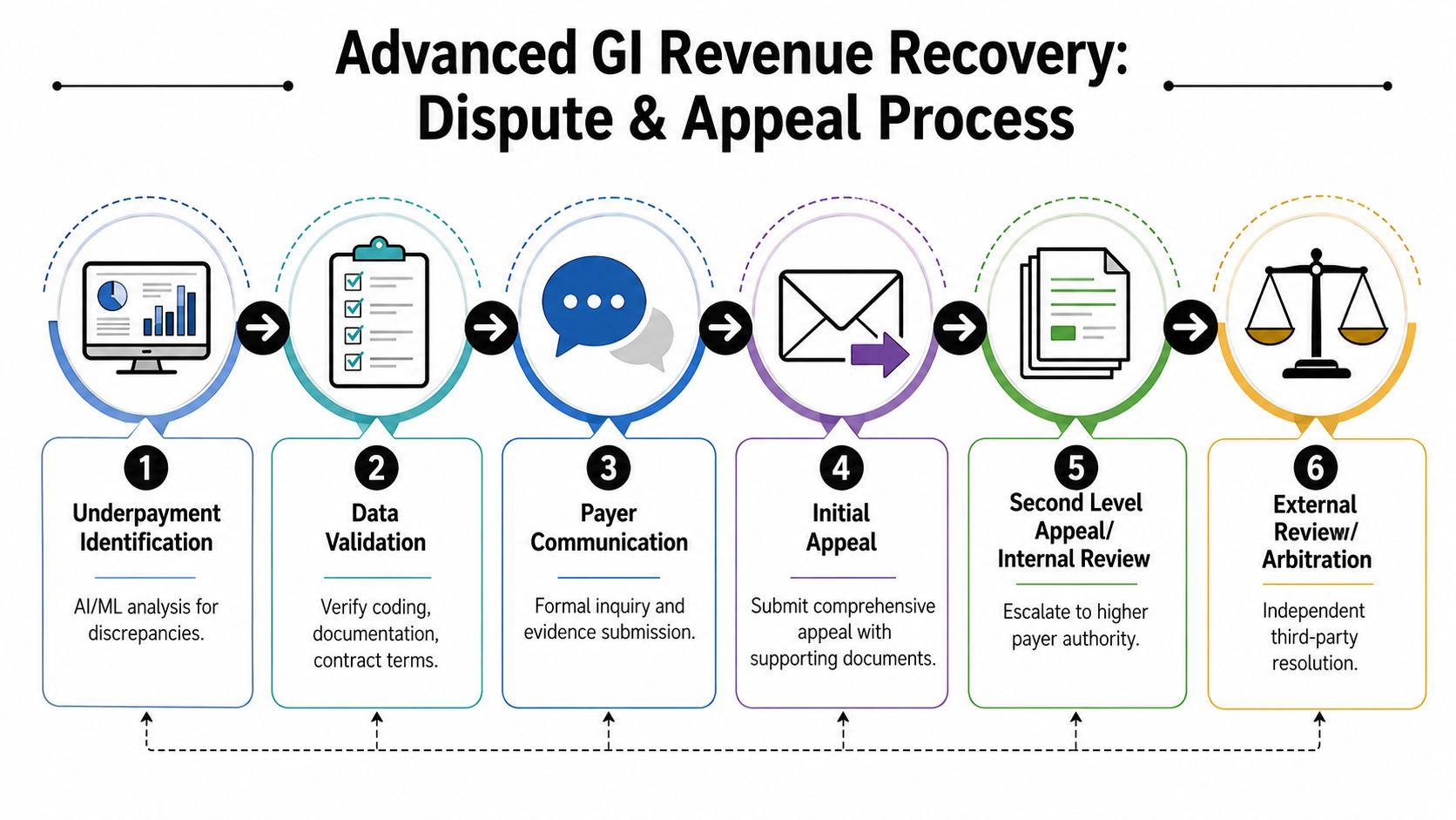A process flow chart illustrating the six steps of advanced gastroenterology revenue recovery, dispute, and appeal management.