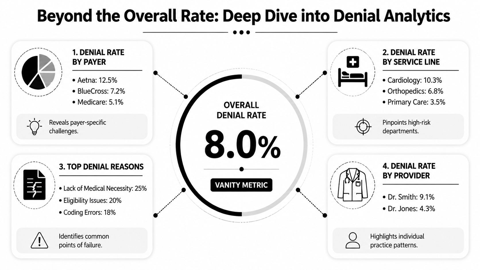An infographic showing a central overall 8% health insurance claim denial rate with four detailed analytical breakdown categories.