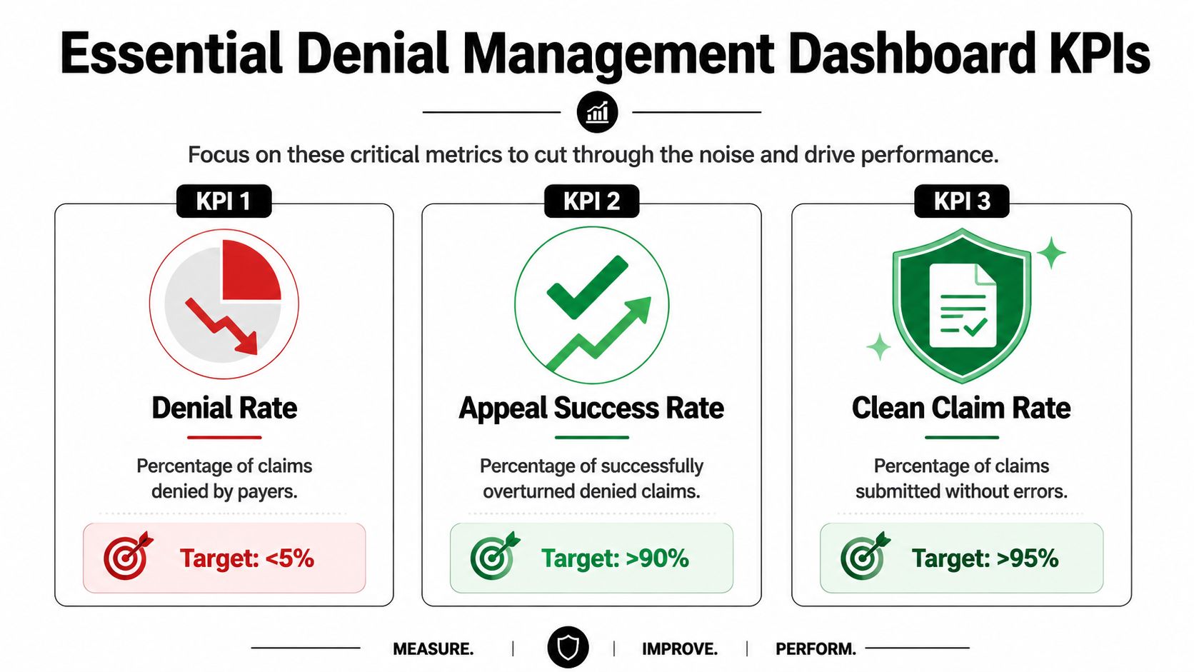 An infographic showing essential healthcare denial management dashboard KPIs including denial rate, appeal success rate, and clean claim rate.