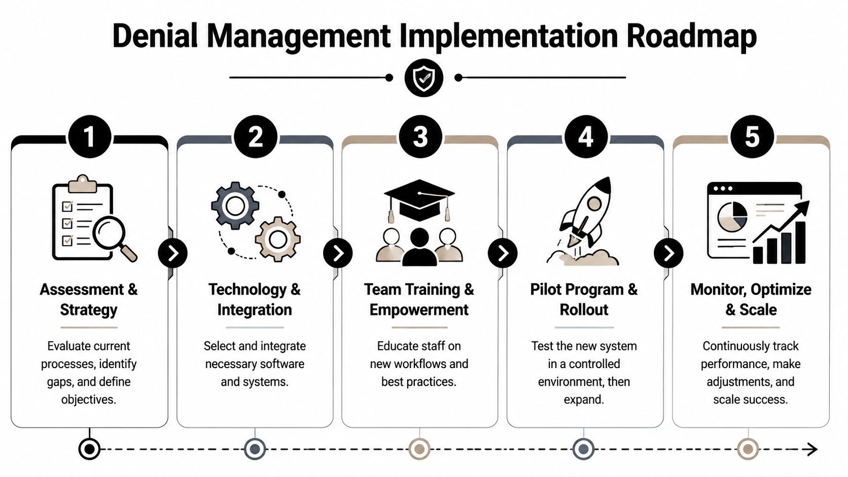 A five-step roadmap infographic for implementing a comprehensive healthcare denial management strategy and workflow improvement.