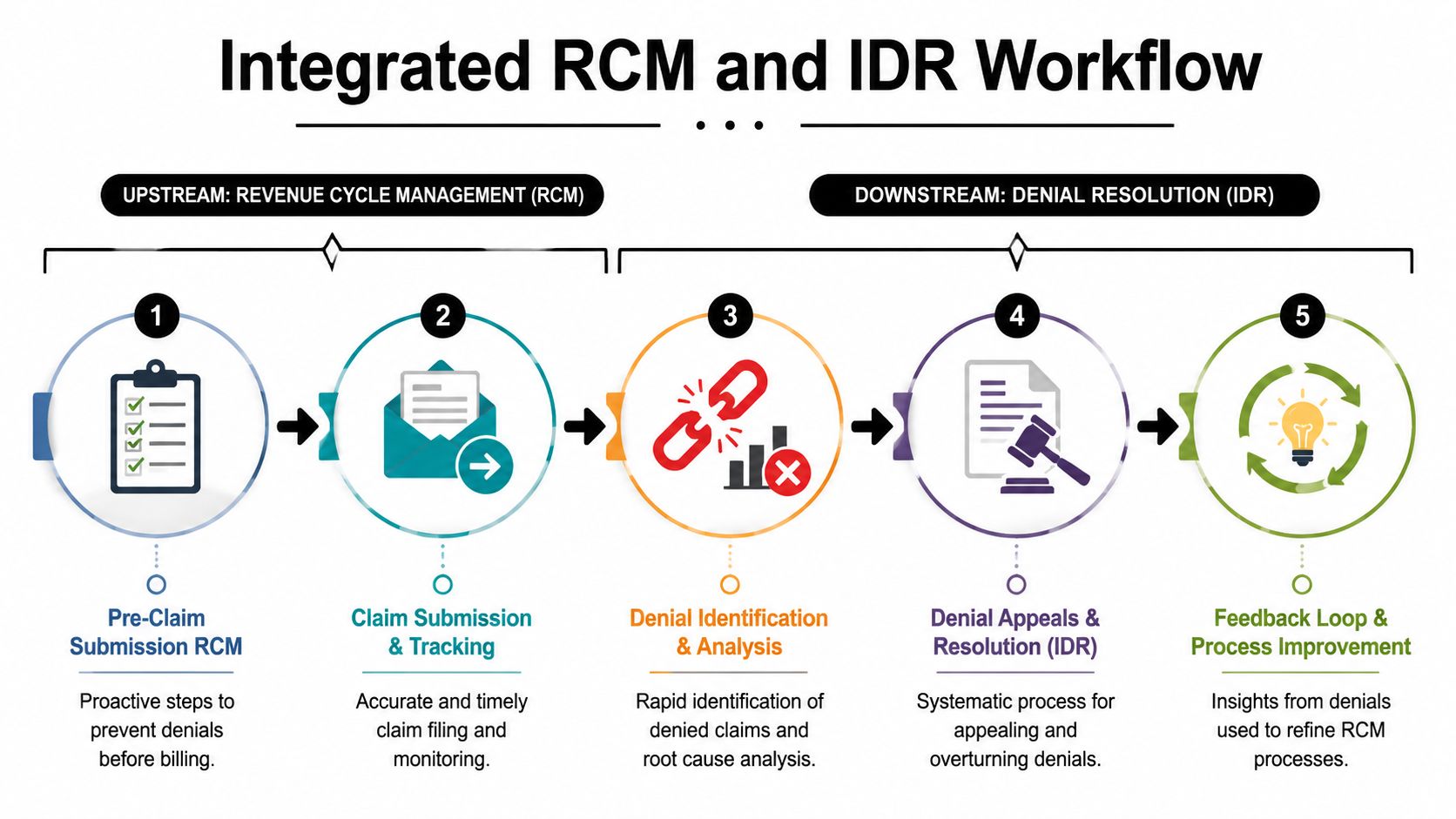 A five-step workflow diagram showing the integrated process of healthcare revenue cycle management and denial resolution.