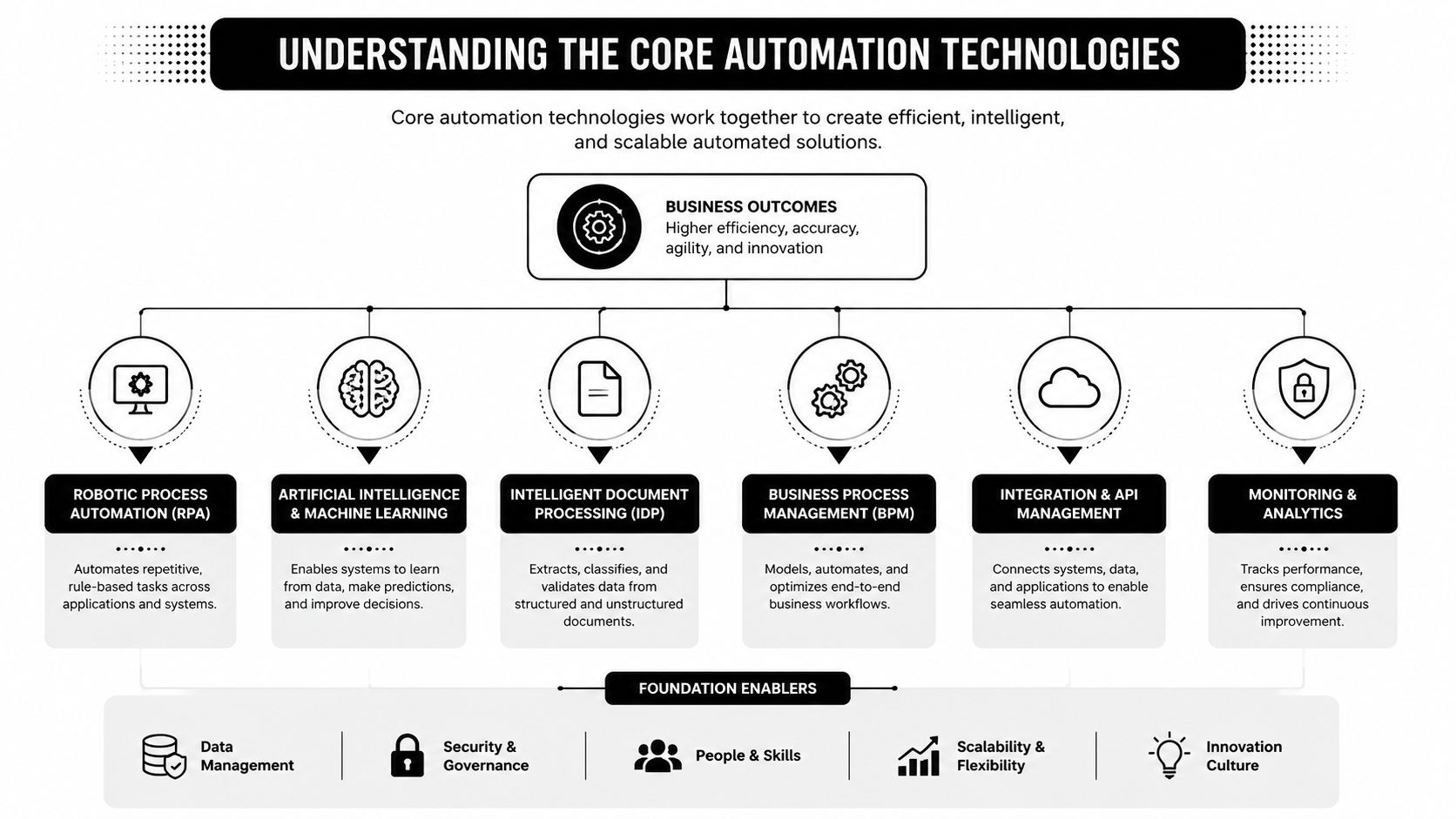 A diagram illustrating core automation technologies, including RPA, AI, IDP, BPM, API management, and analytics with foundation enablers.