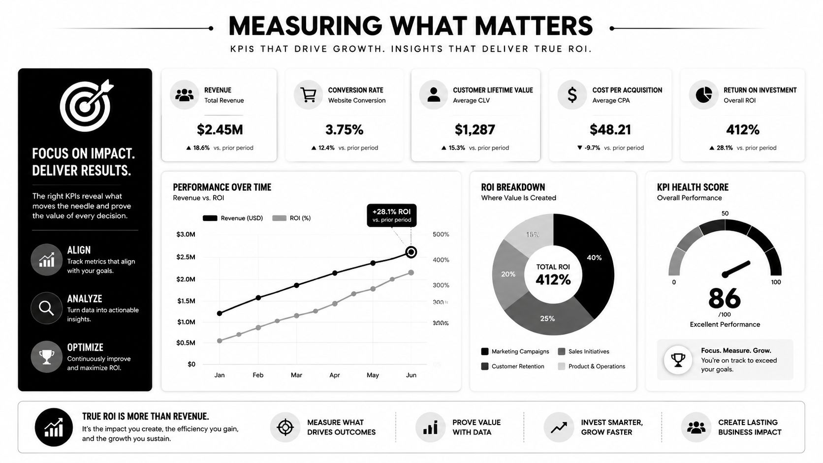 A data dashboard visualization infographic titled Measuring What Matters showcasing key performance indicators and growth metrics.