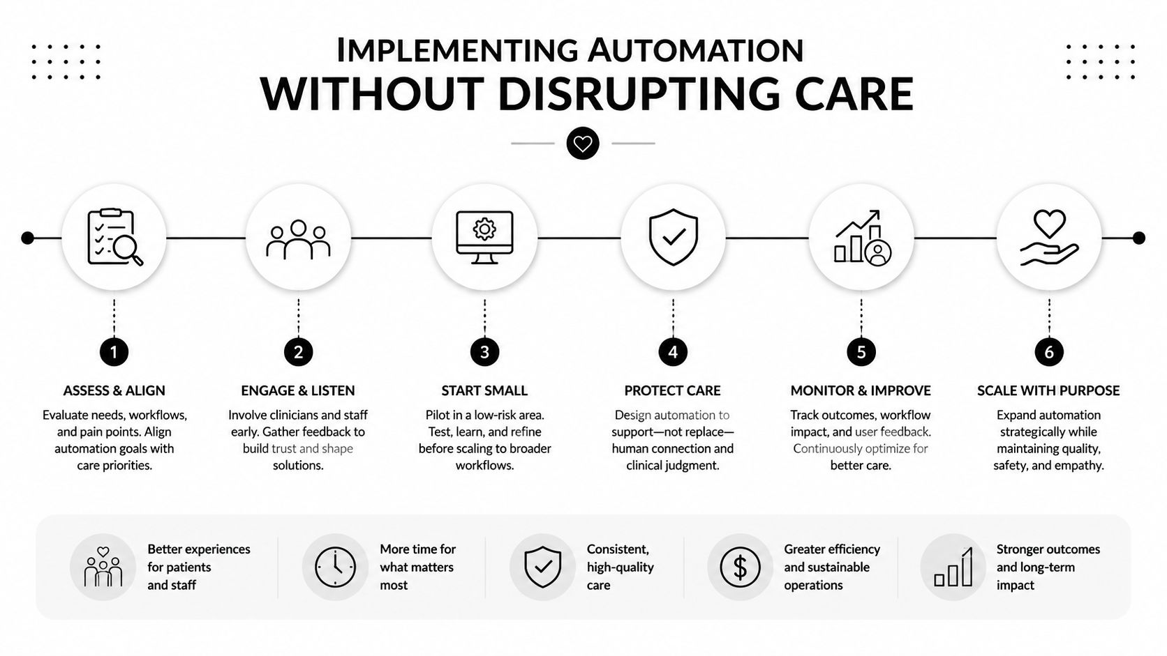 A diagram outlining a six-step strategy for implementing automation in healthcare without disrupting patient care services.
