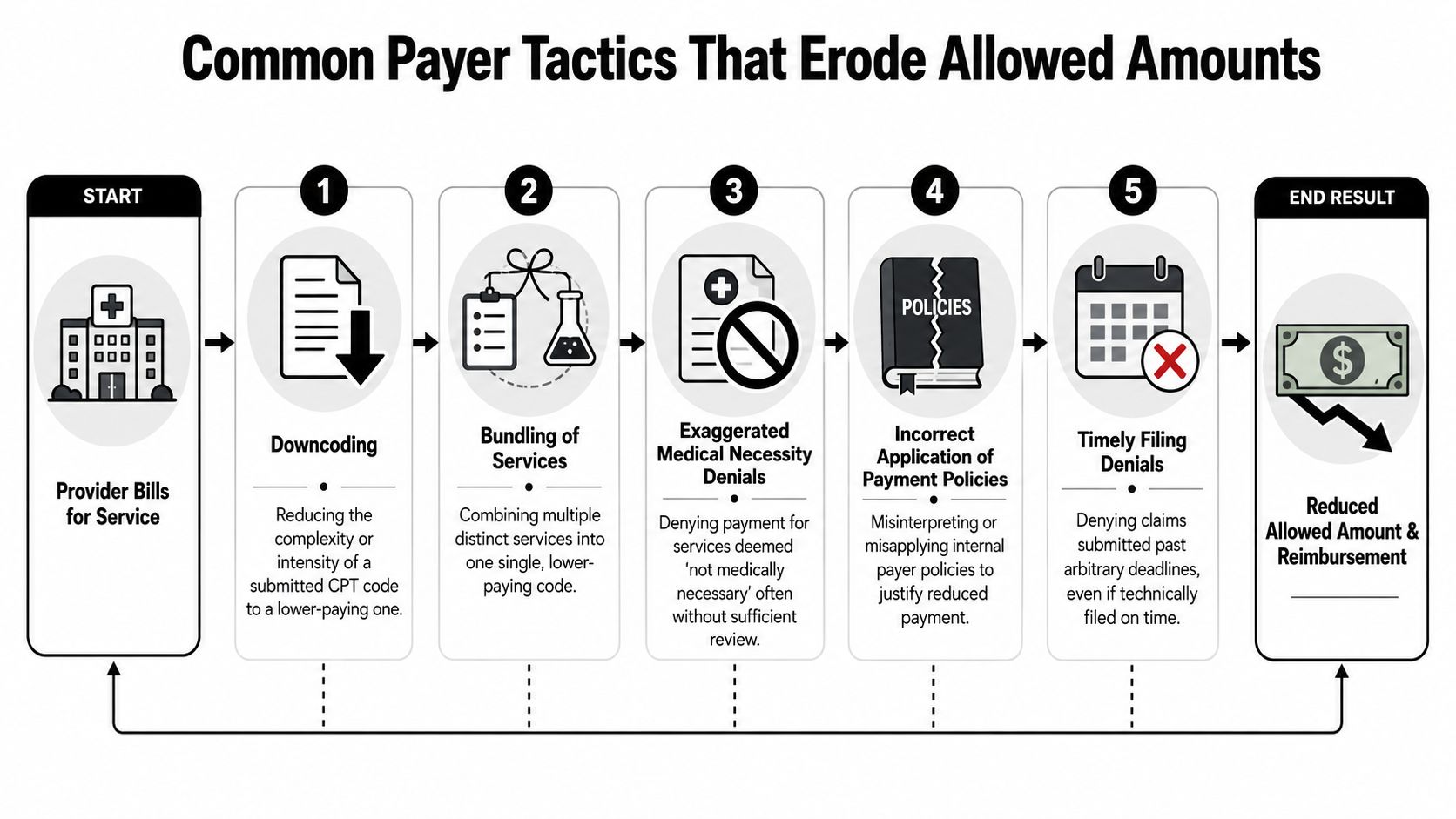 A diagram illustrating five common payer tactics that reduce healthcare provider reimbursement and allowed claim amounts.