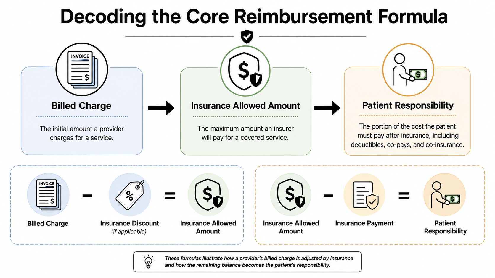 A diagram explaining the medical reimbursement formula showing the relationship between billed charges, insurance allowed amounts, and patient responsibility.