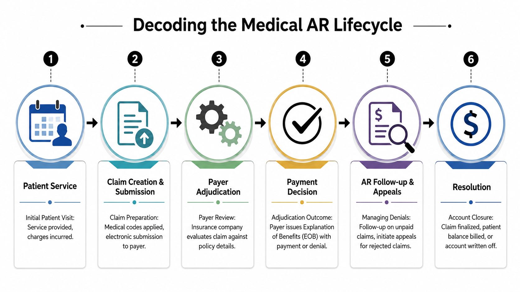 A six-step infographic illustrating the medical accounts receivable lifecycle from patient service to final account resolution.