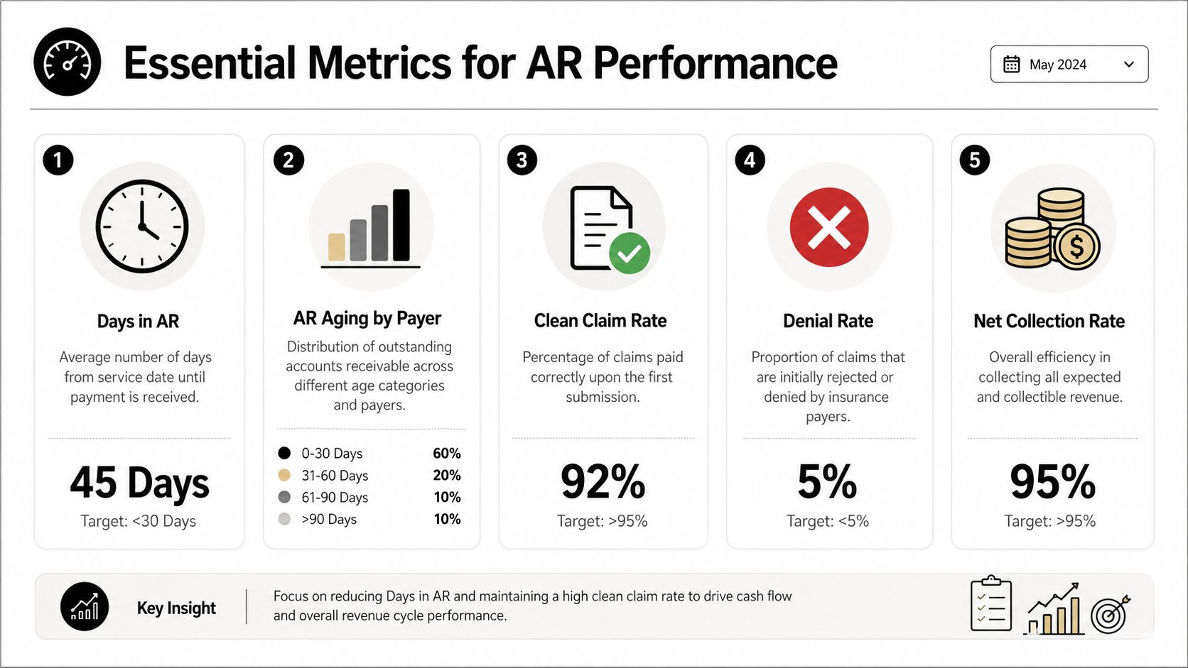 An infographic displaying five essential medical accounts receivable performance metrics for May 2024 with specific data points.