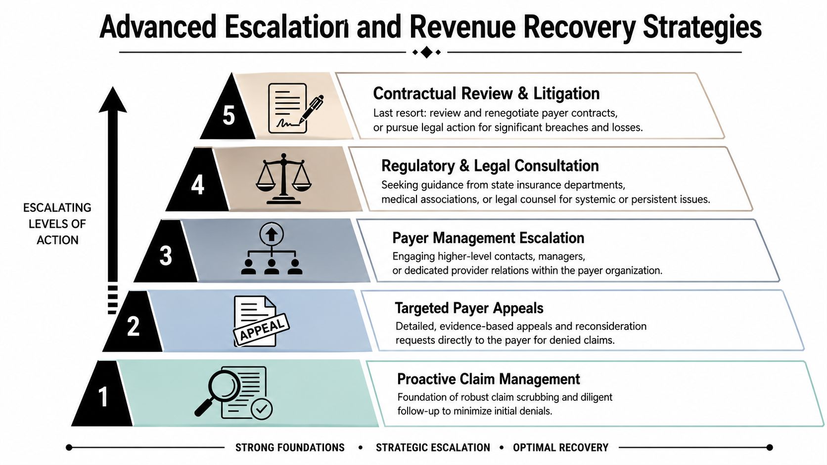 A five-level pyramid chart detailing advanced strategies for medical revenue recovery and insurance claims management.