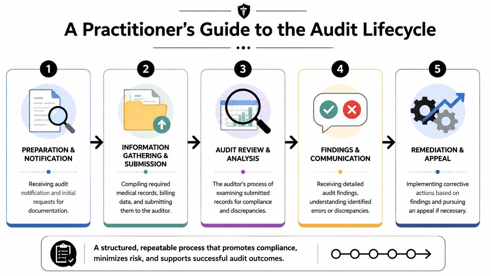 A five-step infographic guide detailing the medical audit lifecycle for healthcare practitioners from notification to appeal.