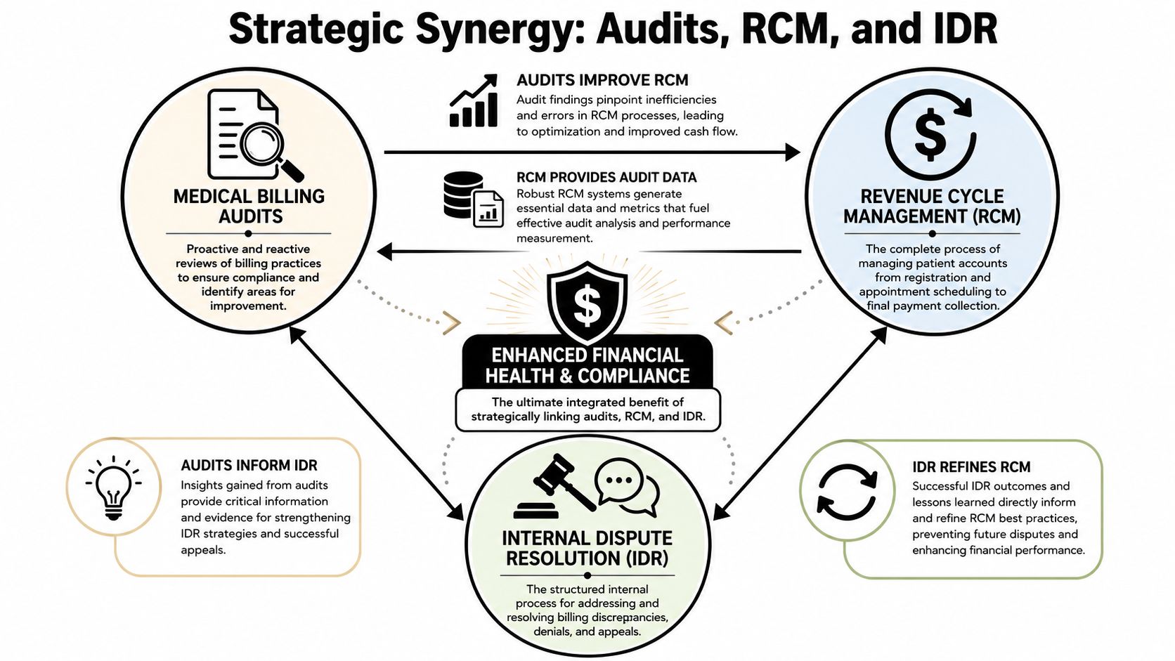 A diagram illustrating the strategic synergy between medical billing audits, revenue cycle management, and internal dispute resolution.