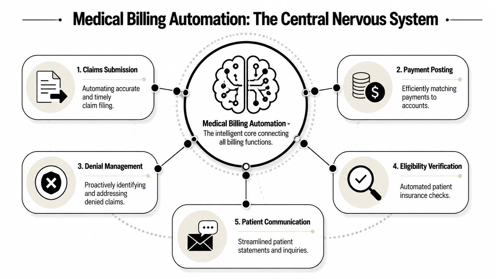A diagram illustrating medical billing automation as a central system connected to five key billing functions.
