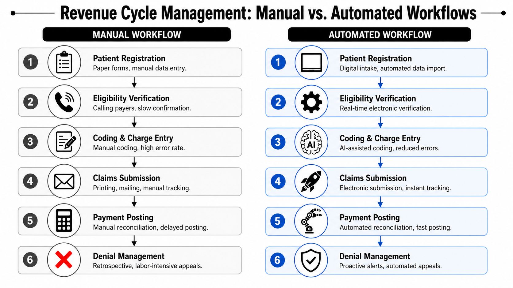 A comparison chart showing steps for manual versus automated medical billing revenue cycle management workflows.