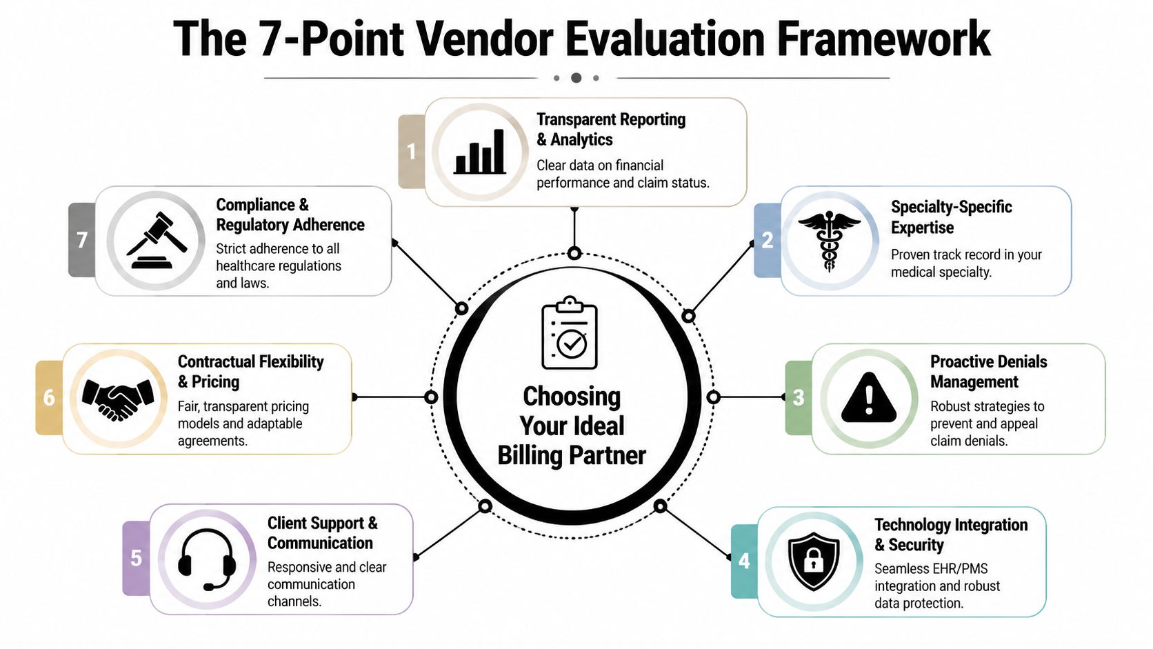 An infographic titled The 7-Point Vendor Evaluation Framework for choosing an ideal medical billing company partner.
