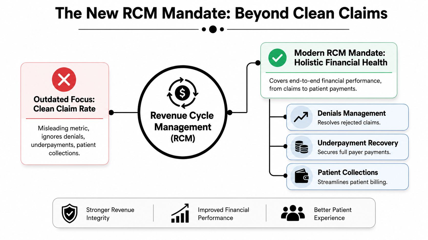 A diagram contrasting outdated clean claim rate focus with modern holistic revenue cycle management strategies.