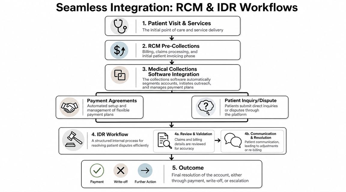 A diagram illustrating the seamless integration between revenue cycle management and medical collections software workflows.