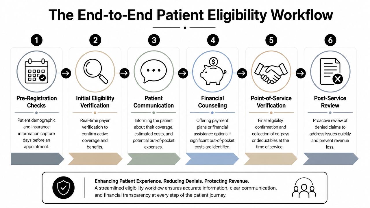 A flowchart infographic titled The End-to-End Patient Eligibility Workflow showing six steps for medical insurance verification processes.