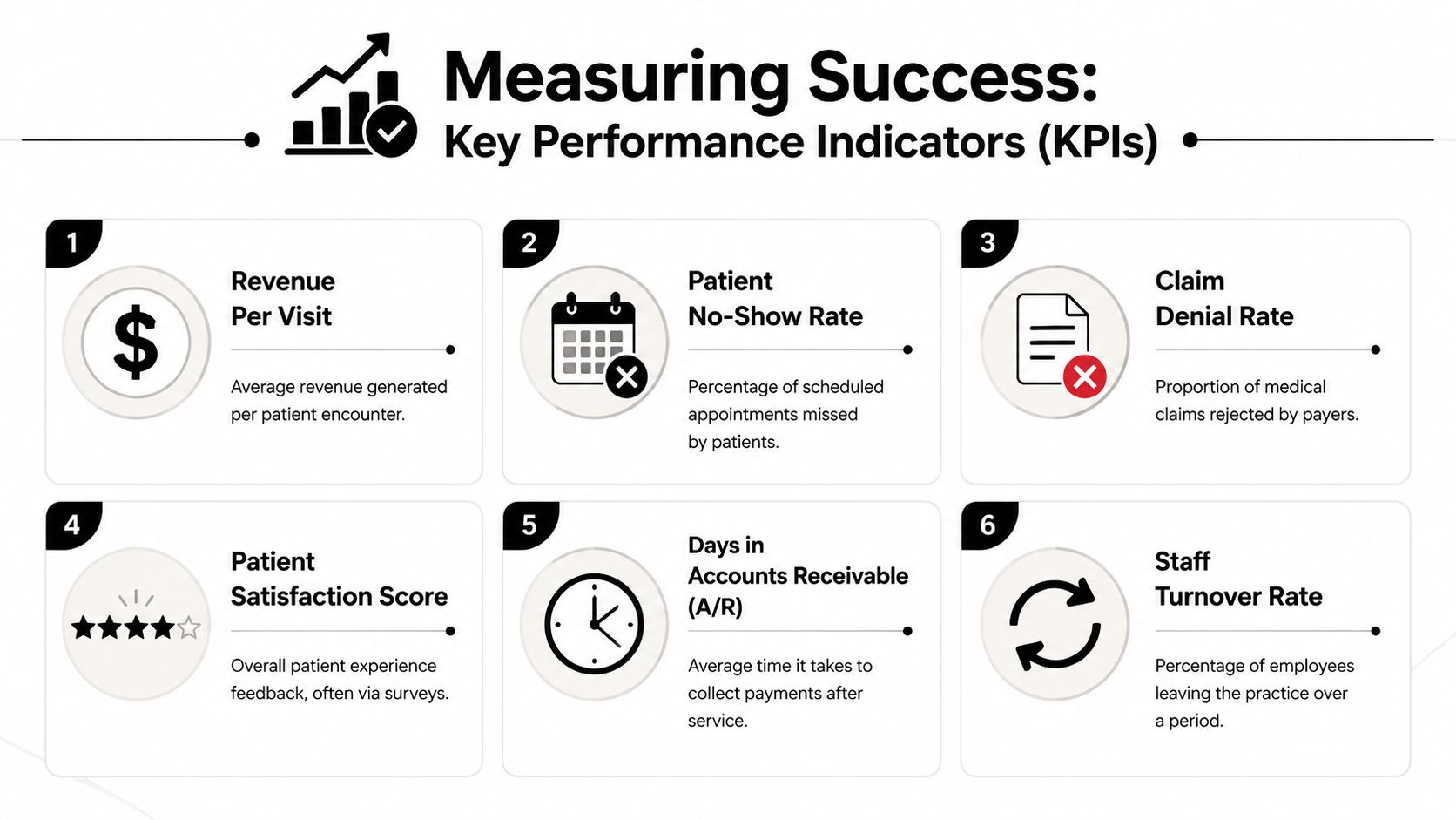 An infographic showing six essential key performance indicators for managing a successful medical practice efficiently.