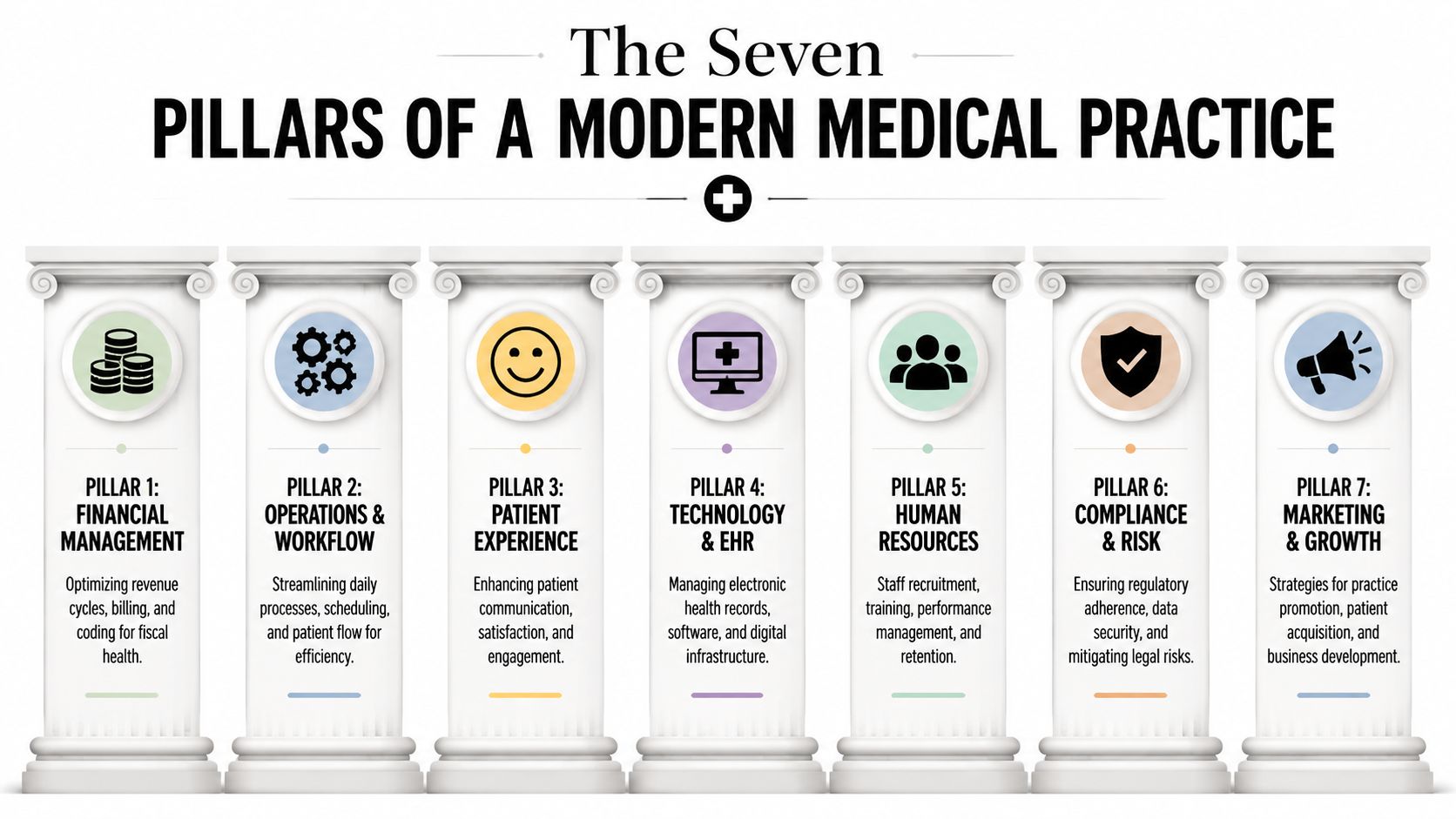 An infographic titled The Seven Pillars of a Modern Medical Practice showing seven pillars representing management strategies.