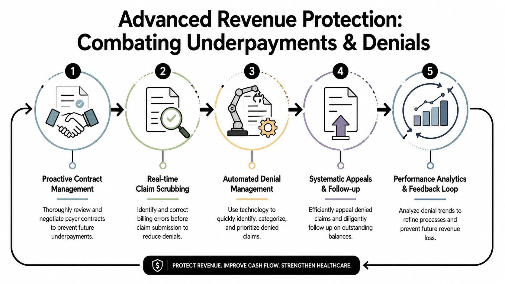 A five-step process diagram illustrating an advanced revenue protection strategy for medical practices and claim management.