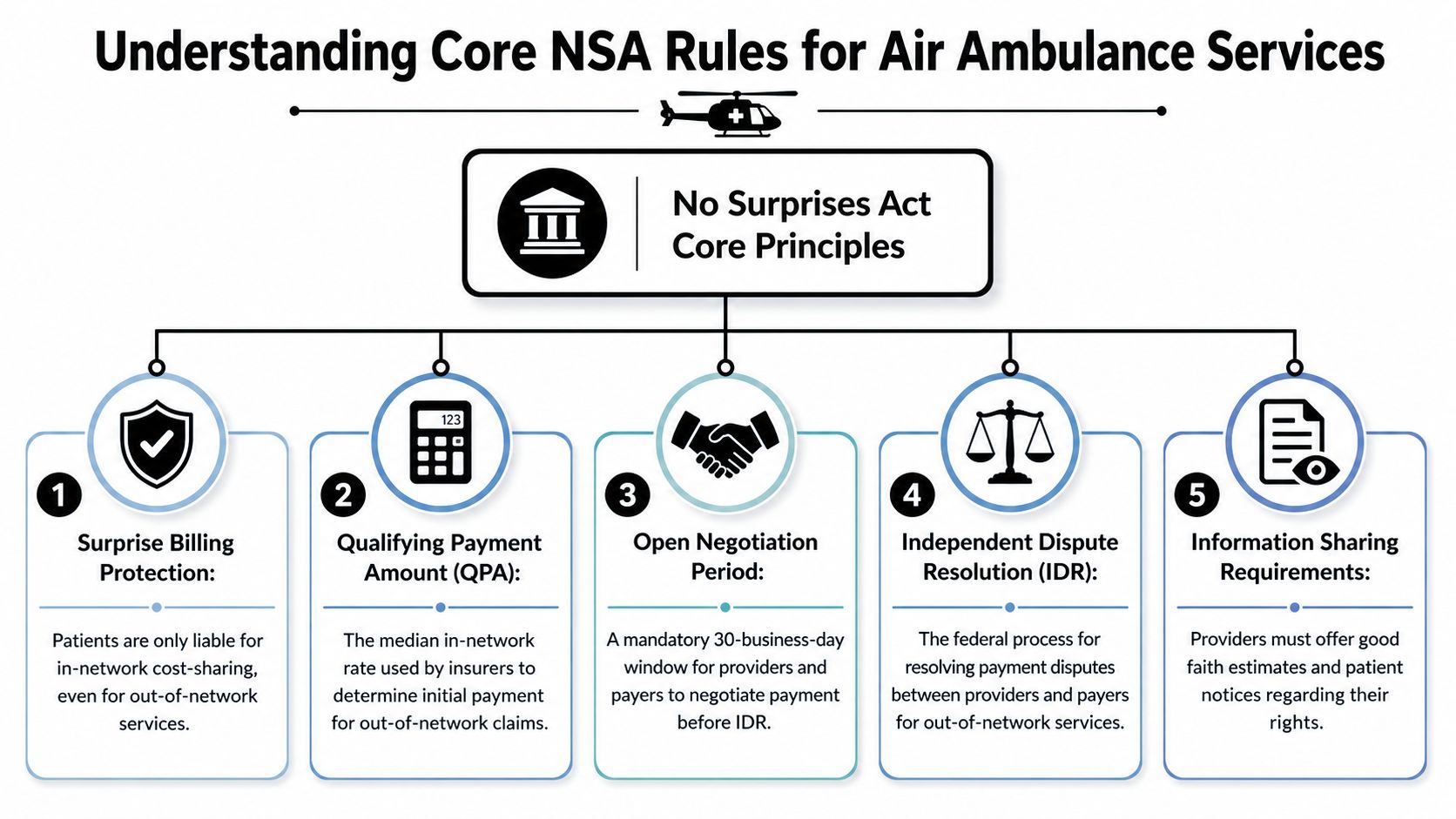 A diagram outlining the five core principles of the No Surprises Act for air ambulance services.