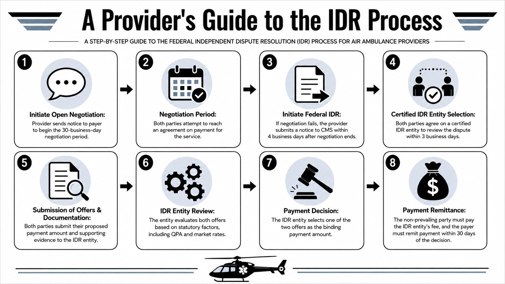 An infographic titled A Provider's Guide to the IDR Process outlining eight steps for air ambulance payment disputes.