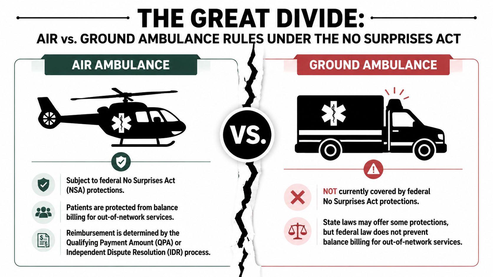 An infographic comparing federal No Surprises Act protections for air versus ground ambulance services in the United States.