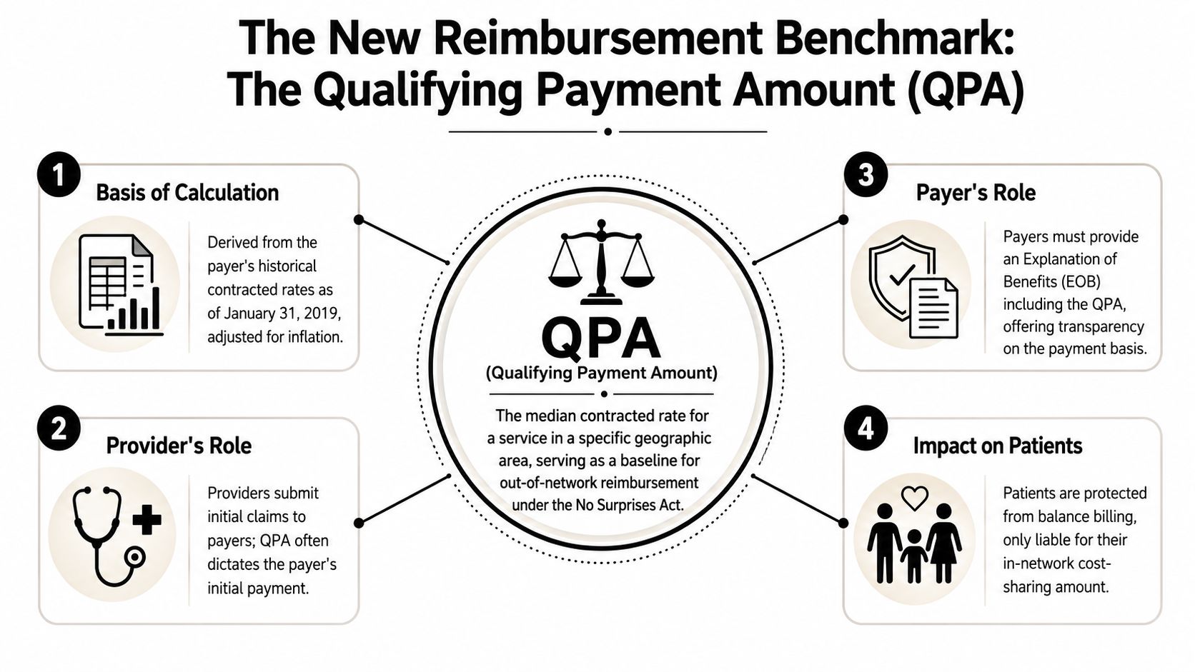 An infographic explaining the Qualifying Payment Amount (QPA) as a reimbursement benchmark under the No Surprises Act.