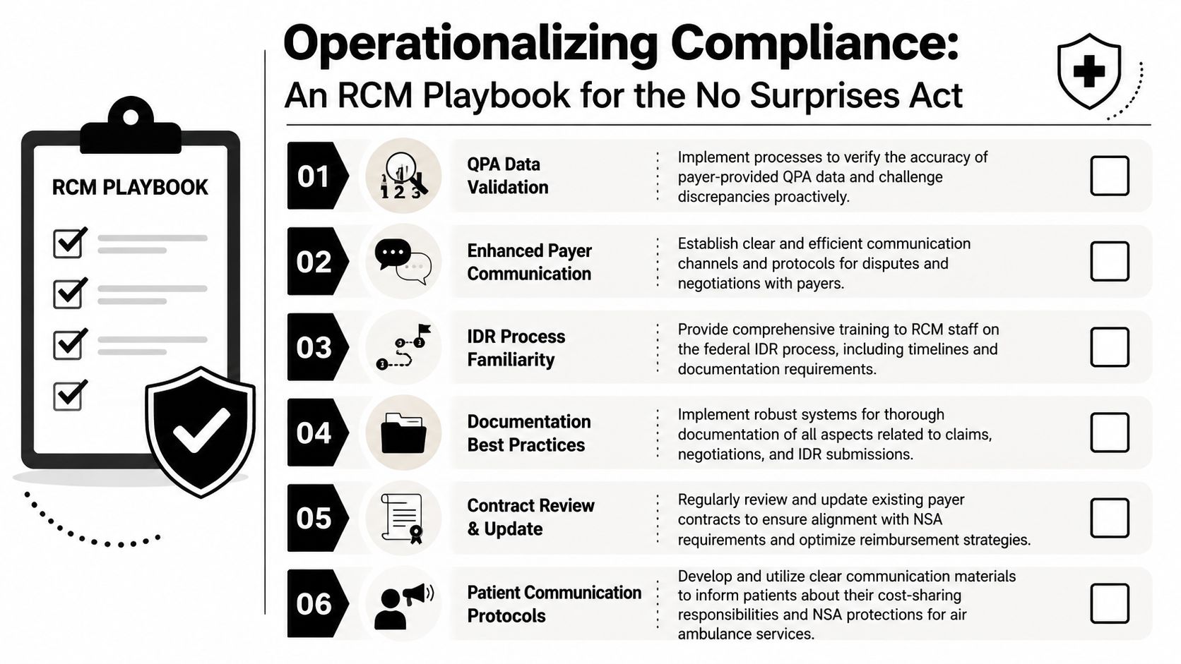 An infographic detailing a six-step RCM compliance playbook for the federal No Surprises Act.