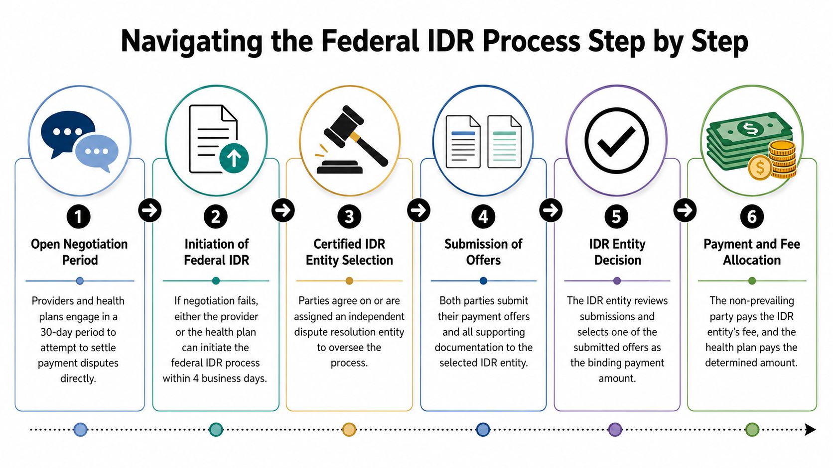 A six-step infographic illustrating the Federal IDR process for resolving medical billing disputes under the No Surprises Act.