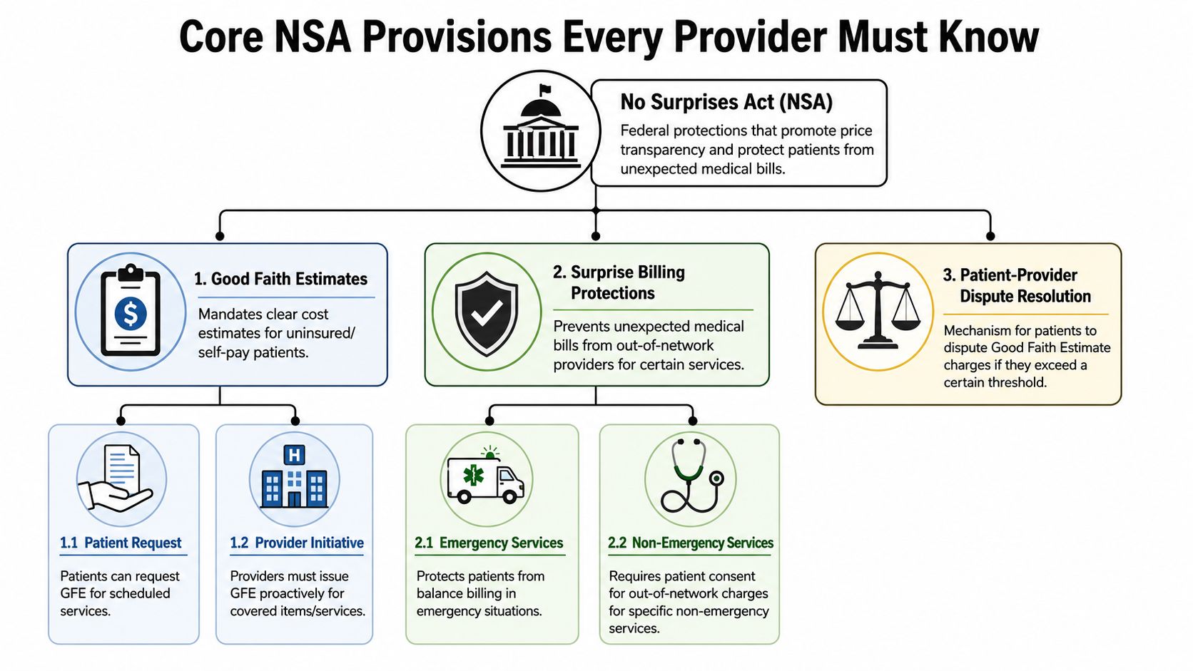 An infographic detailing the core provisions of the No Surprises Act for healthcare providers and patients.