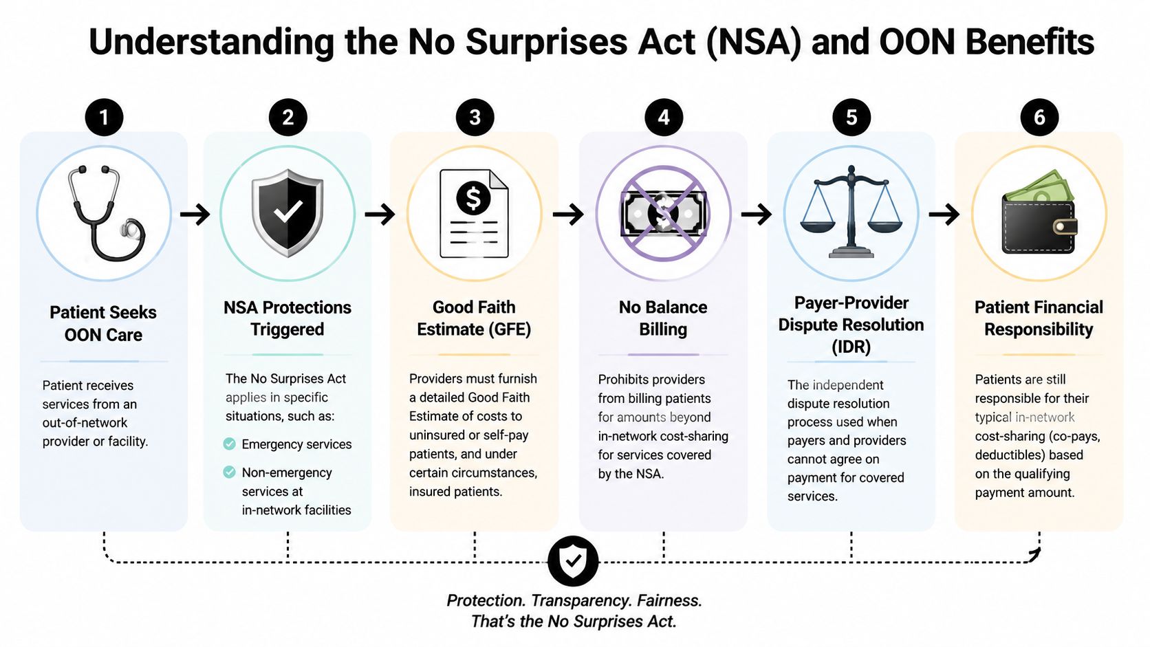 A six-step infographic explaining how the No Surprises Act protects patients from unexpected out-of-network medical billing costs.