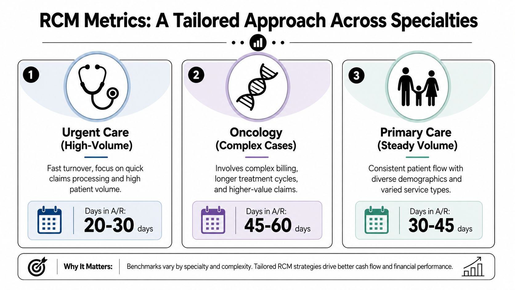 An infographic showing tailored revenue cycle management metrics for urgent care, oncology, and primary care medical practices.