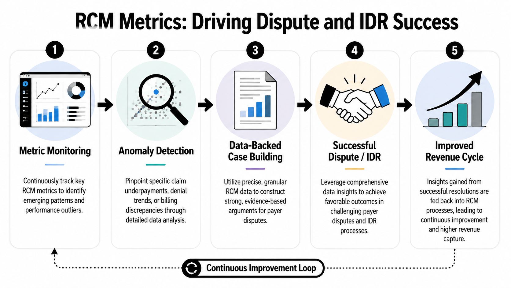A five-step infographic showing how RCM metrics drive revenue cycle management dispute and IDR success.
