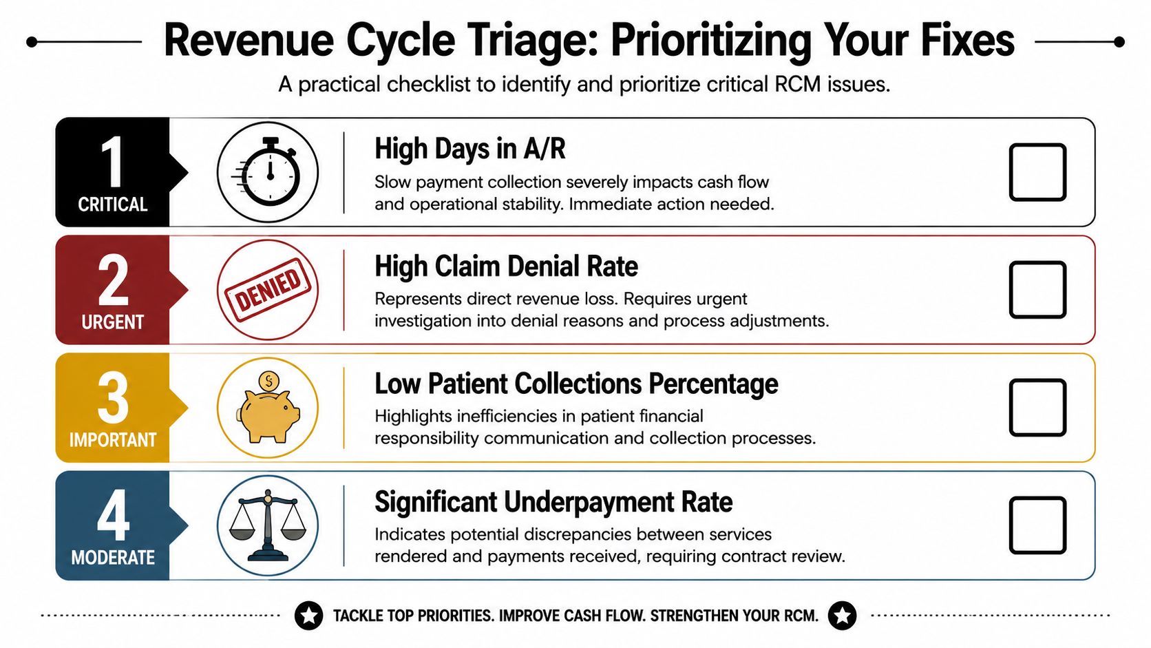 A checklist infographic titled Revenue Cycle Triage displaying four priority levels for managing healthcare revenue cycle issues.