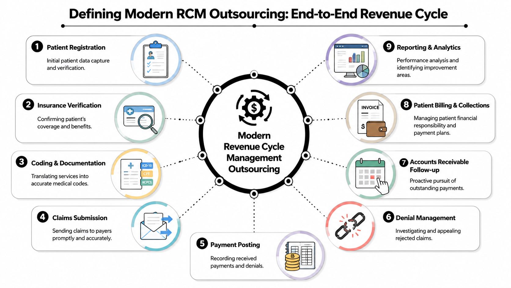 A diagram illustrating the nine steps of the end-to-end modern revenue cycle management outsourcing process in healthcare.