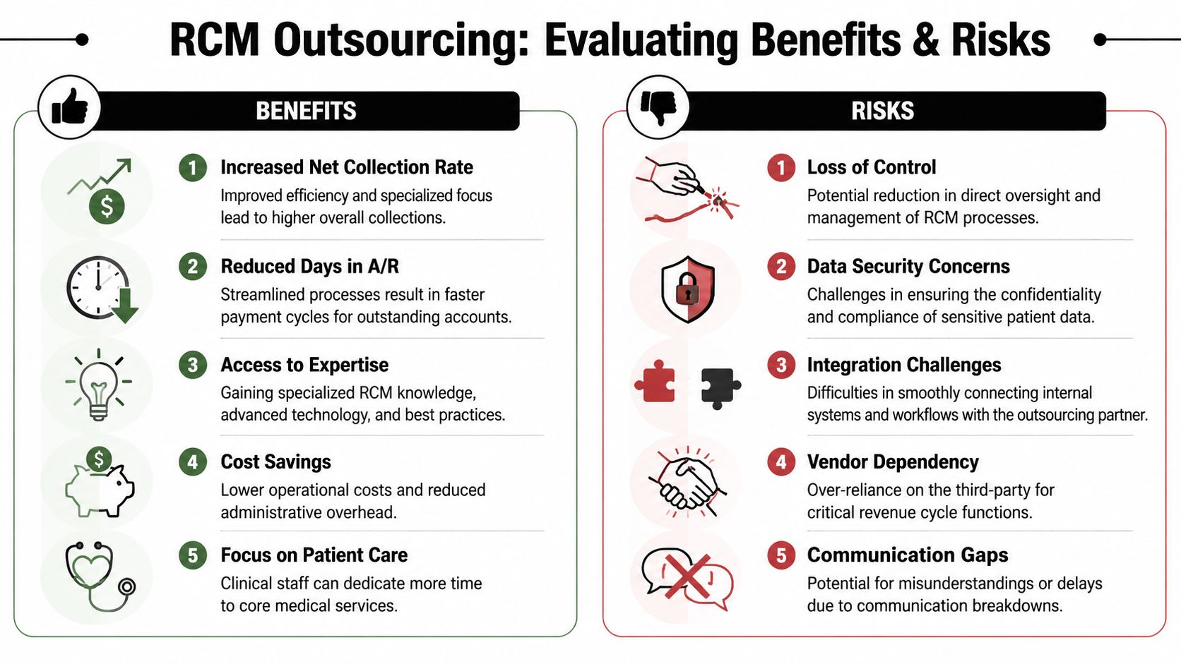 An infographic titled RCM Outsourcing showing a comparison of five key benefits versus five potential risks.