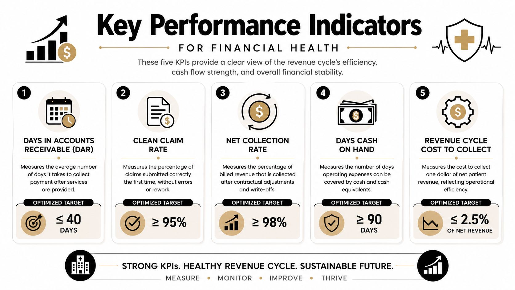 An infographic detailing five essential Key Performance Indicators for monitoring healthcare revenue cycle financial health.