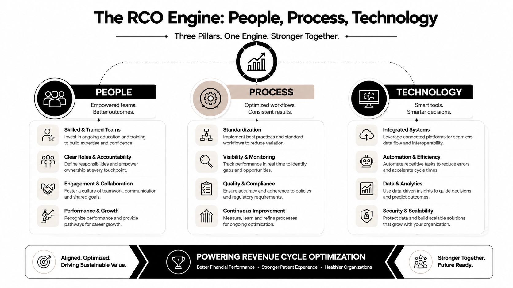 A diagram illustrating the RCO Engine framework consisting of three pillars: People, Process, and Technology for healthcare.