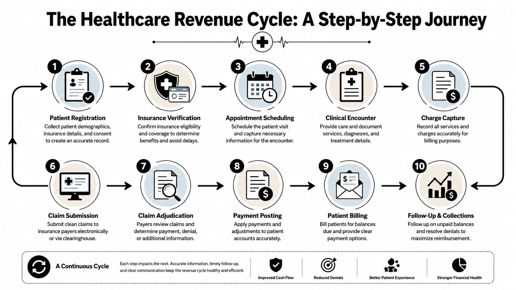 A ten-step infographic illustrating the healthcare revenue cycle from patient registration to final collections and reimbursement.