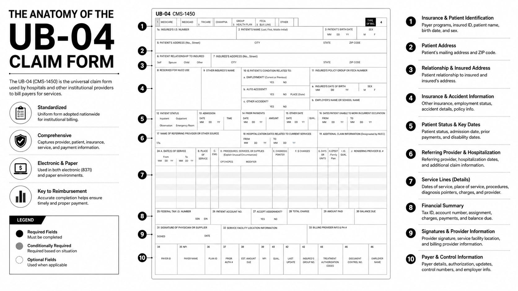 A detailed visual guide explaining the different sections and fields of a standard UB-04 claim form.